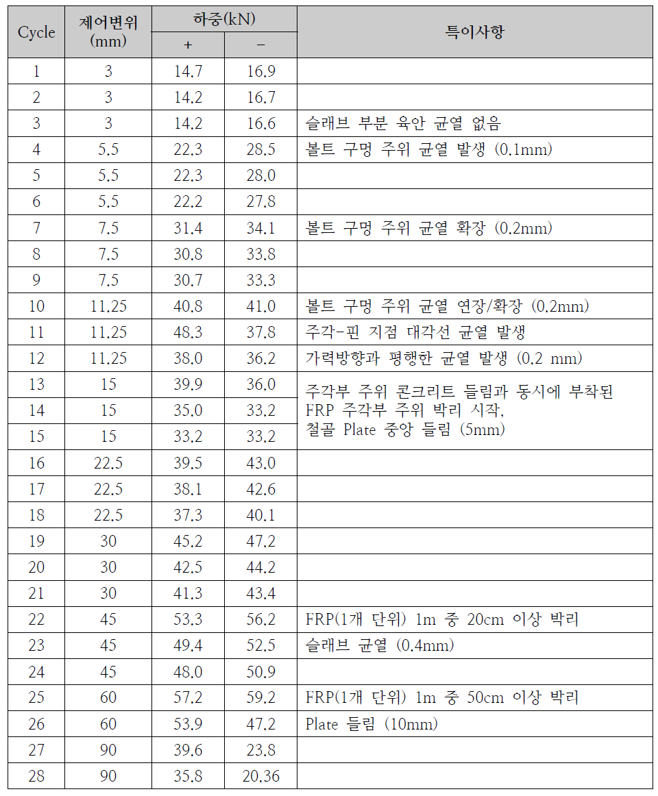 실험체 #8 (벽 없음, 관통볼트) 실험일지