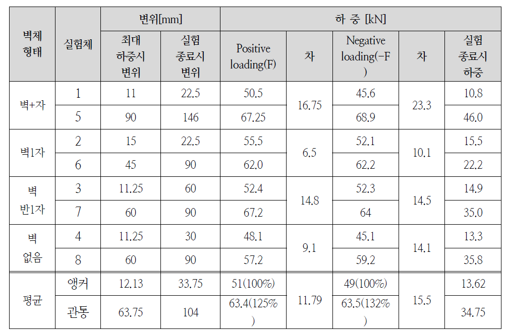 실험체 최대가력 하중 및 실험 종료시 하중