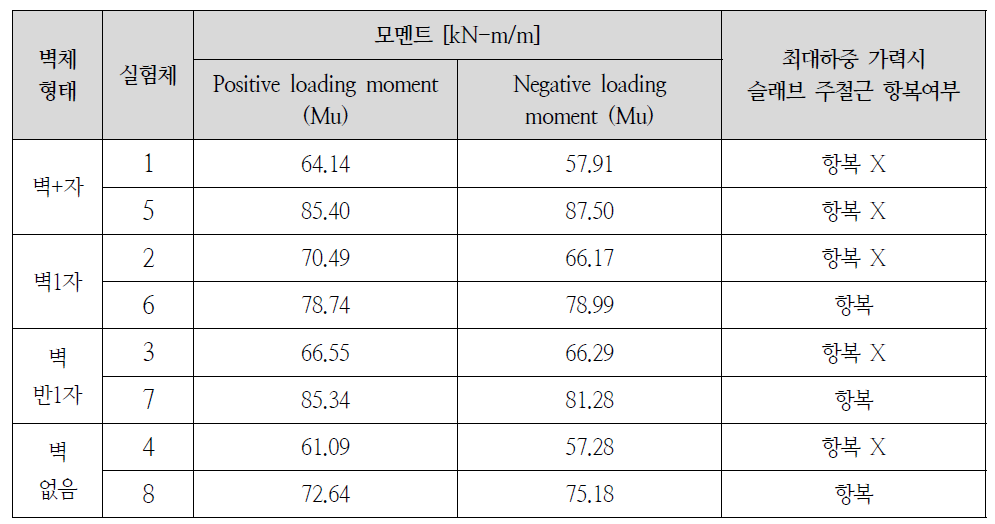 실험체 접합부 최대가력 모멘트