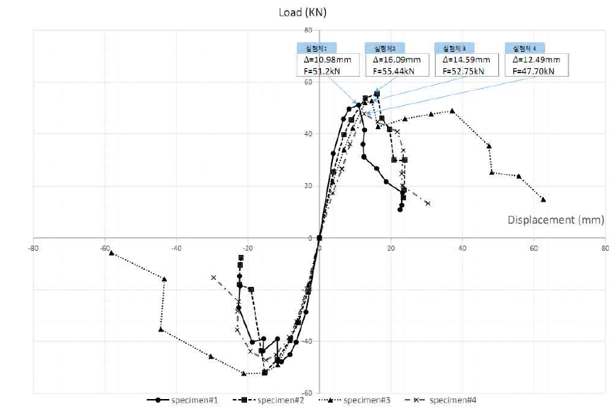 케미컬 앵커볼트 접합부 실험체 #1~4 하중-변위 곡선
