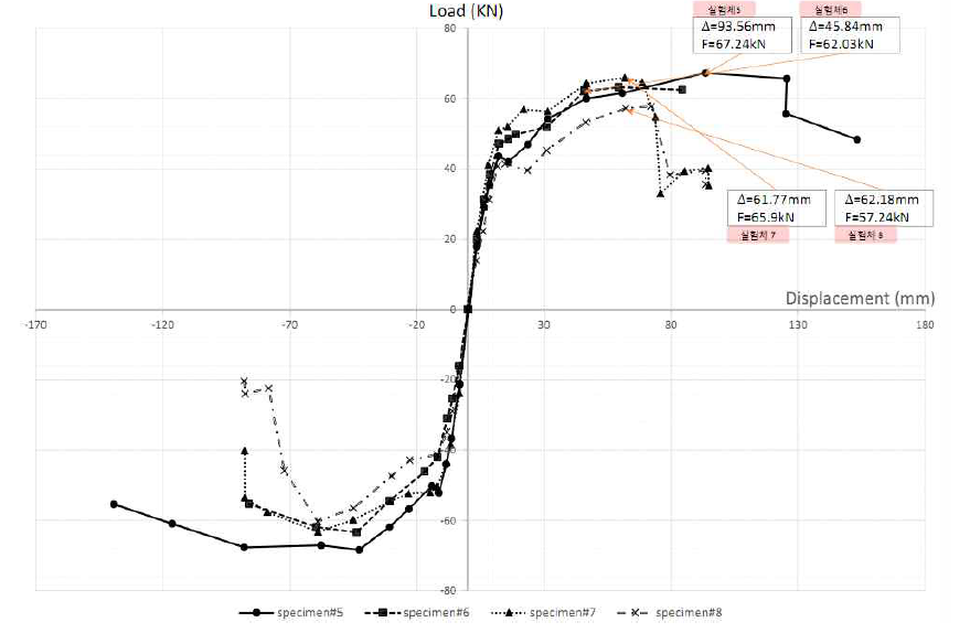 관통볼트 접합부 실험체 #5~8 하중-변위 곡선