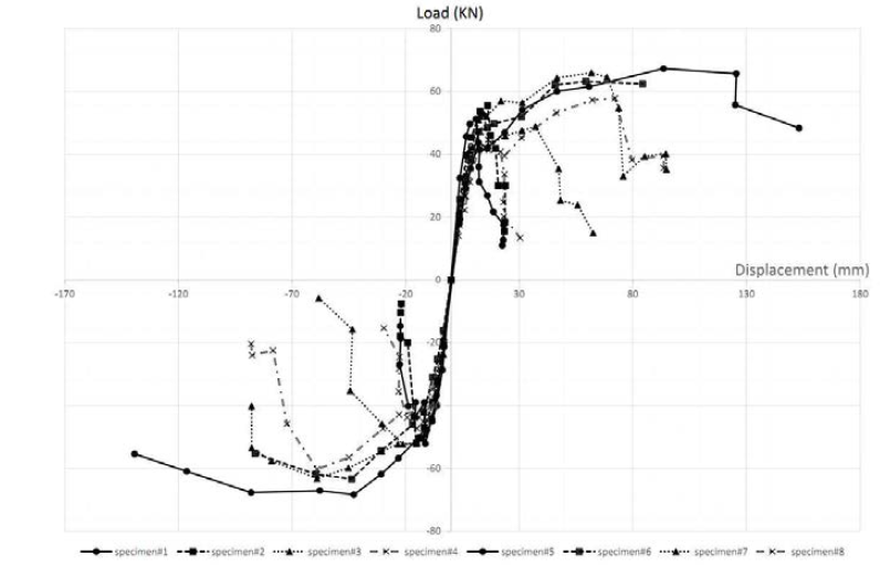 실험체 #1~8 하중-변위 곡선
