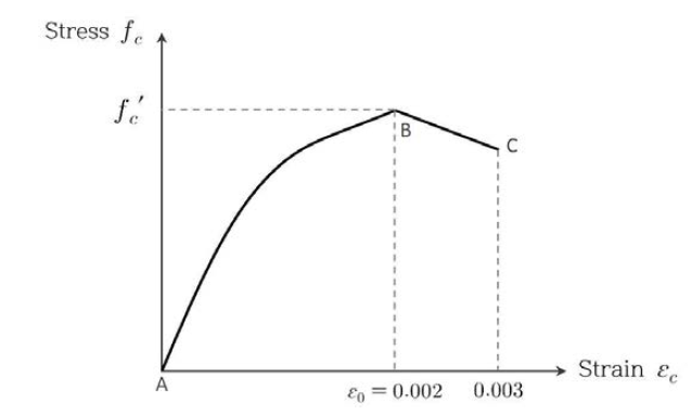 콘크리트 응력-변형률 곡선