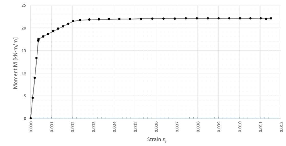 슬래브의 모멘트-변형률 곡선