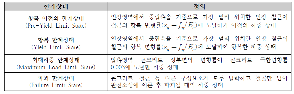 변형률 적합성 해석법 한계상태에 관한 정의