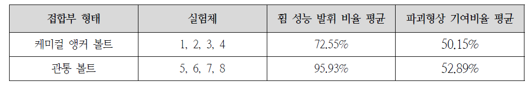 접합부 형태에 따른 슬래브 휨 성능 발휘 및 파괴형상 기여비율 평균