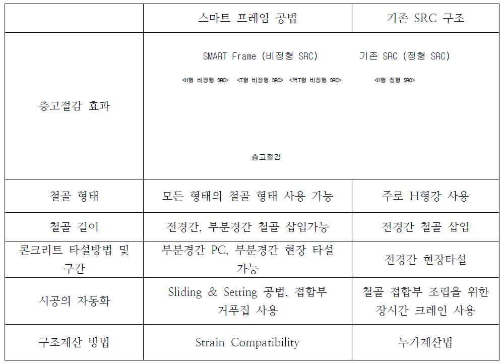 기존의 SRC 구조와 스마트 프레임 공법의 비교