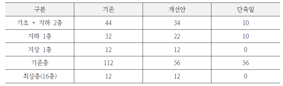 공정 분석 및 공기 산출