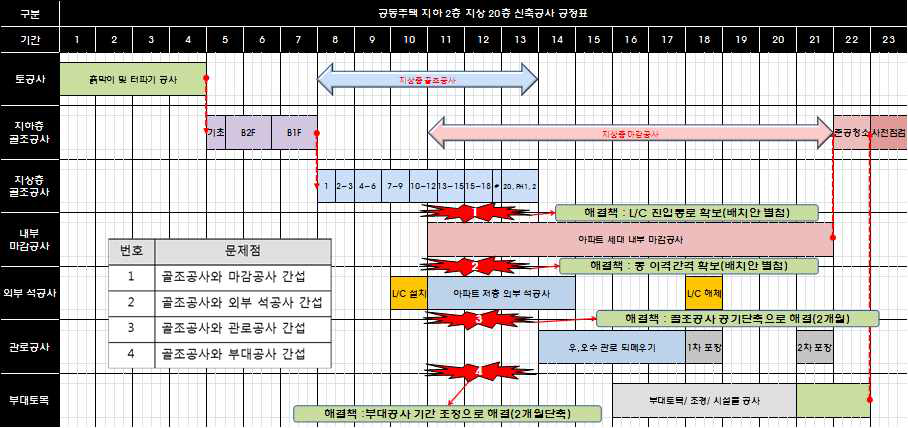 공정상 문제점 해결 방안