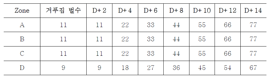 거푸집 11벌/9벌 적용에 따른 리드타임 산정