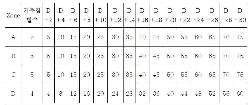 거푸집 5벌/4벌 적용에 따른 리드타임 산정