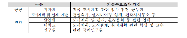 기술수요조사 대상 선정