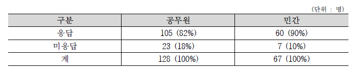 기술수요조사 응답비율