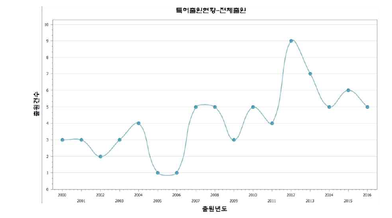 연도별 전체 출원 동향