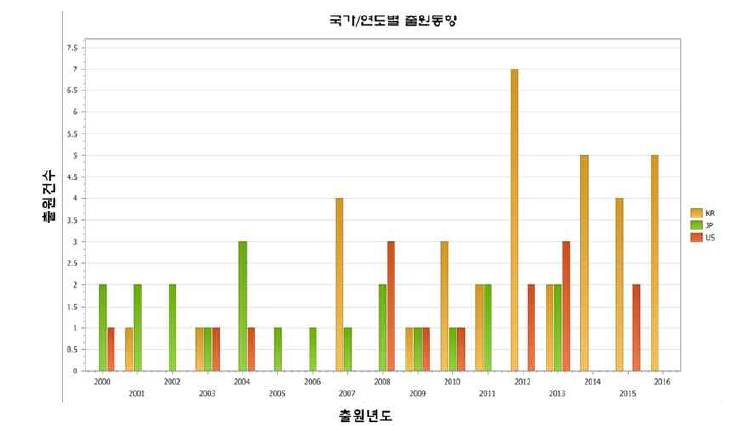 국가/연도별 출원 동향