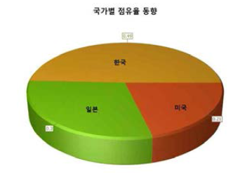 국가별 점유율 동향