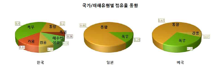 국가/재해유형별 점유율 동향