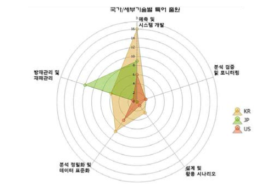 국가/기술별 특허 출원 동향