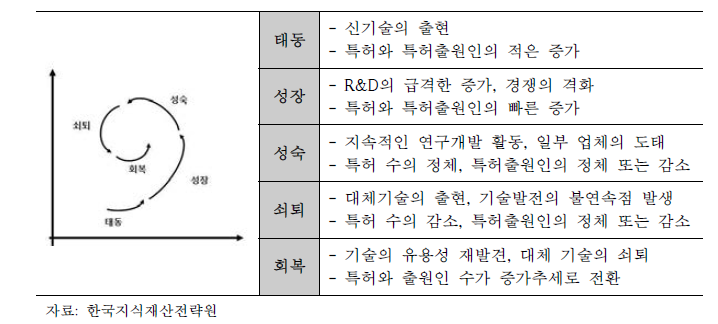 기술 발전 수준 포트폴리오