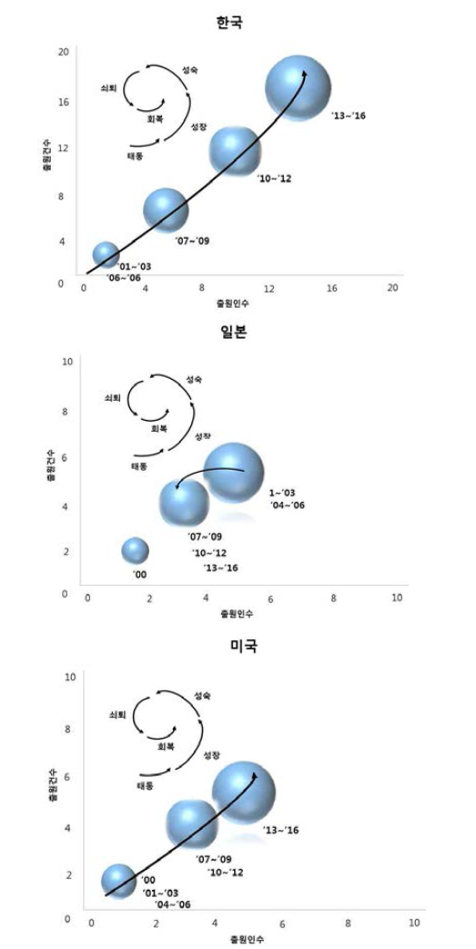 국가별 기술발전 수준 동향