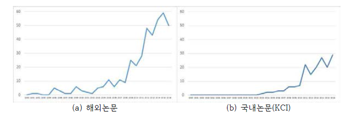 연도별 논문 추이
