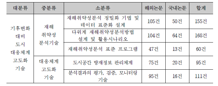 세부 분석기술 대상별 발표논문 건수