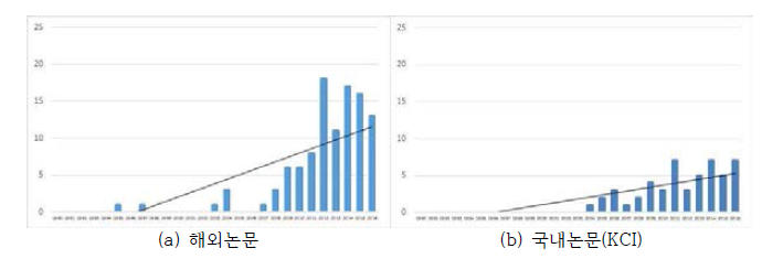 분석기법 및 표준화 설계 연도별 논문 추이