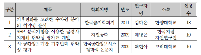 국내논문 피인용 현황