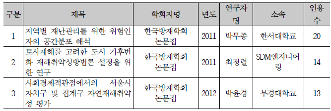 국내논문 피인용 현황