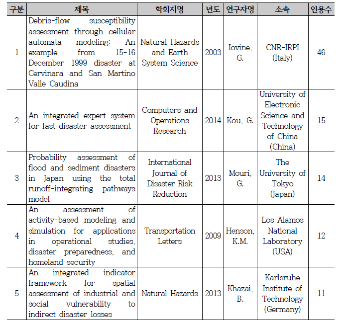 해외논문 피인용 현황