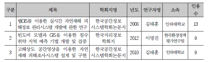 국내논문 피인용 현황