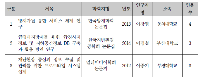 국내논문 피인용 현황