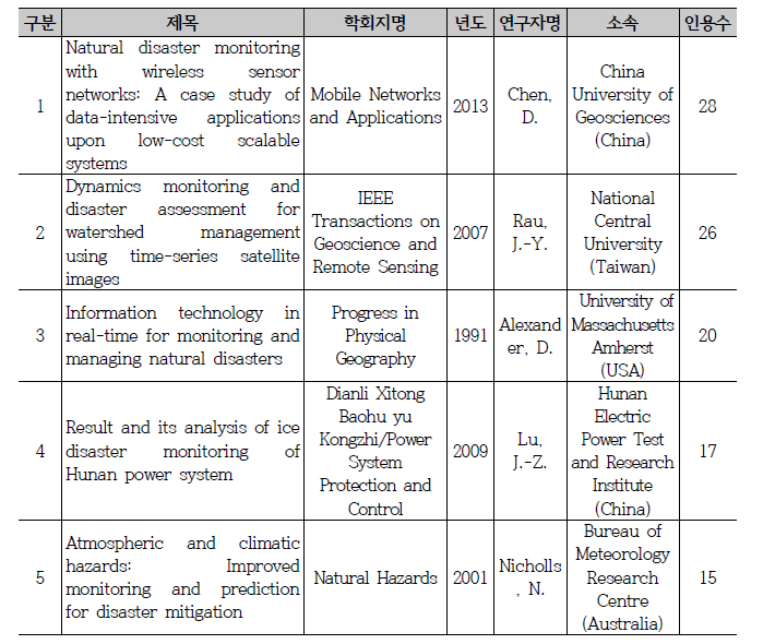 해외논문 피인용 현황