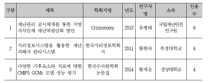 국내논문 피인용 현황