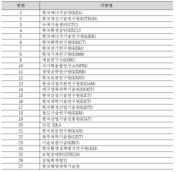 국내 CTCN 가입 기관