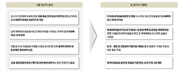 기존 연구와의 차별성