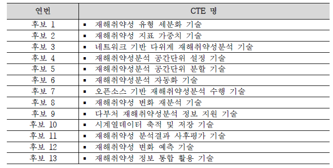 핵심기술 후보