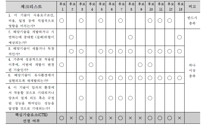 핵심기술요소 체크리스트