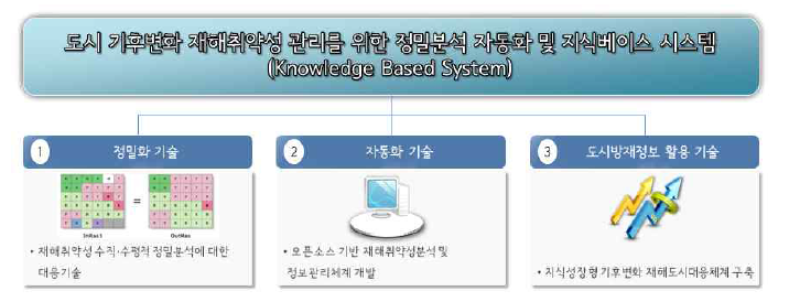 연구개발과제의 구성 및 체계