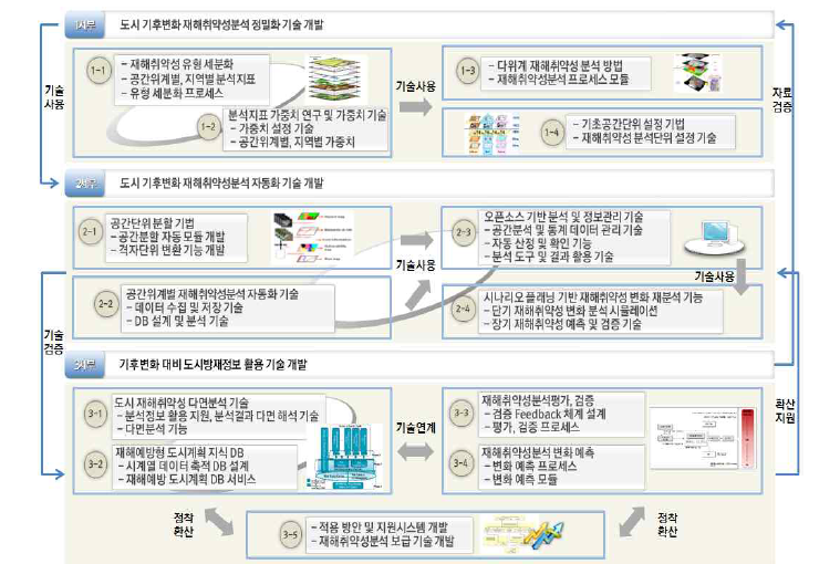 세부과제 간 연계관계