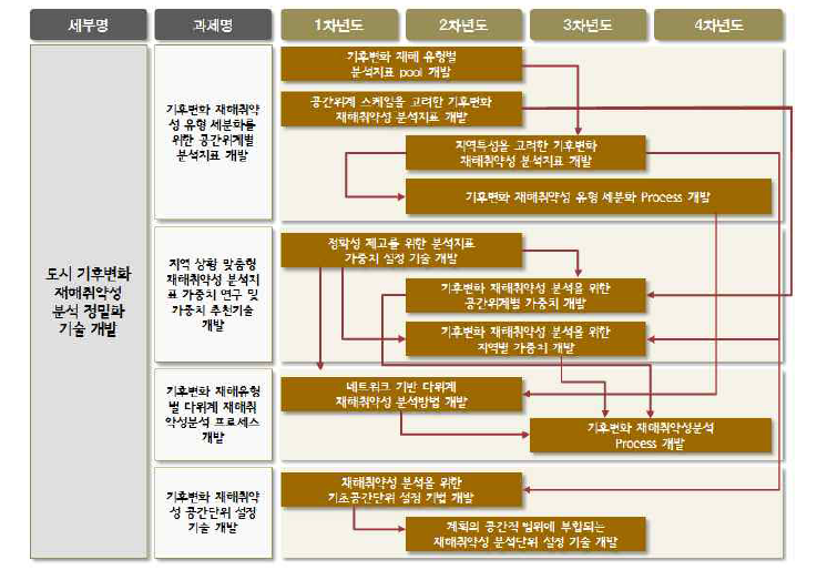 1세부 과제 기술로드맵