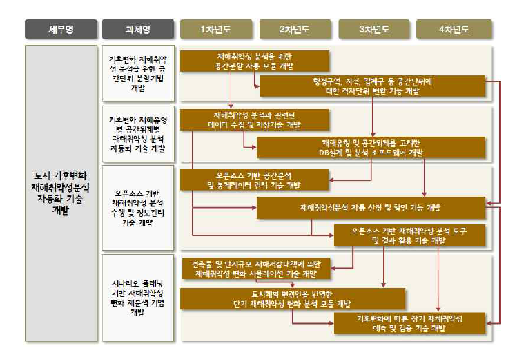 2세부 과제 기술로드맵