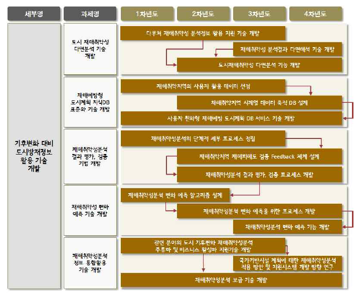 3세부 과제 기술로드맵