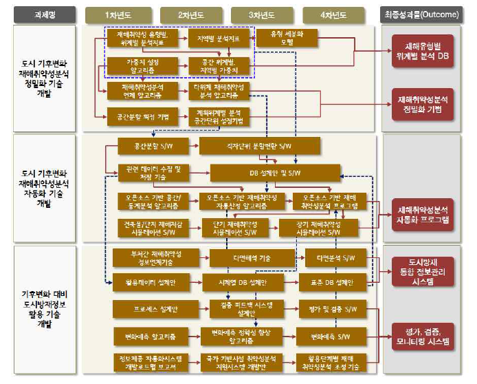 과제별·단계별 산출물 및 성과물 로드맵