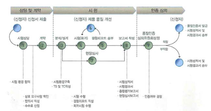 GS인증 1등급 시험･인증 절차