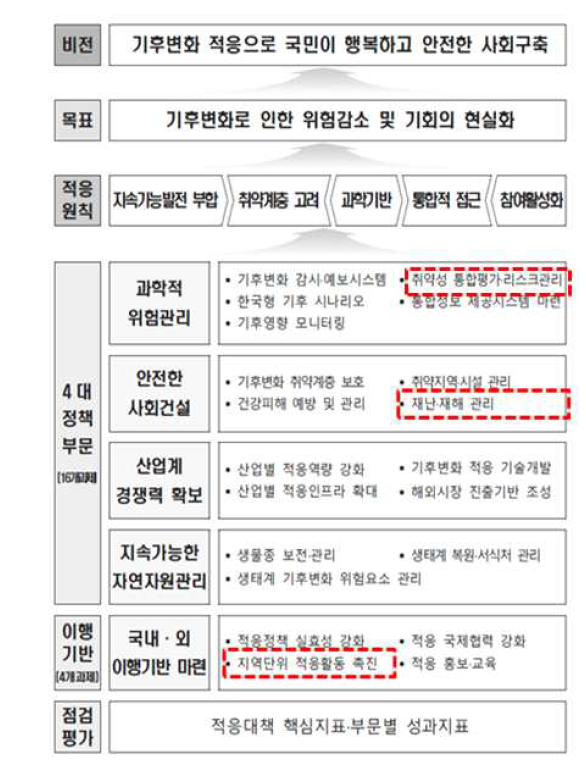 국가기후변화적응대책 관련 부분