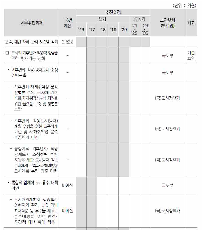 제2차 국가 기후변화 적응대책