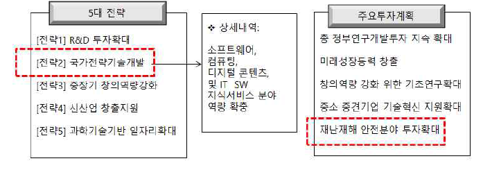 과학기술기본계획 5대전략 및 주요투자계획