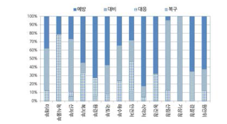 2017년 재난재해 단계별 R&D 투자비율