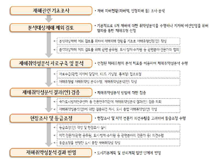 재해취약성분석절차결과를 도시·군기본계획/관리계획에 반영